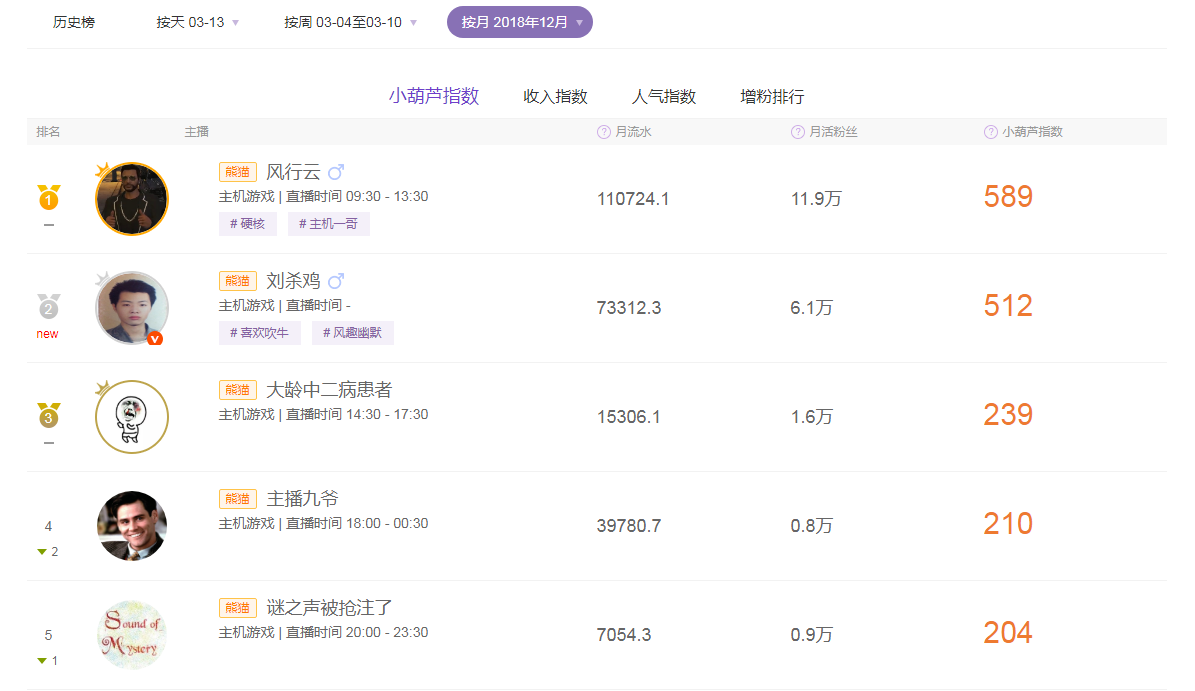 熊猫TV主播频繁出走背后 成就了中二主机一哥的地位