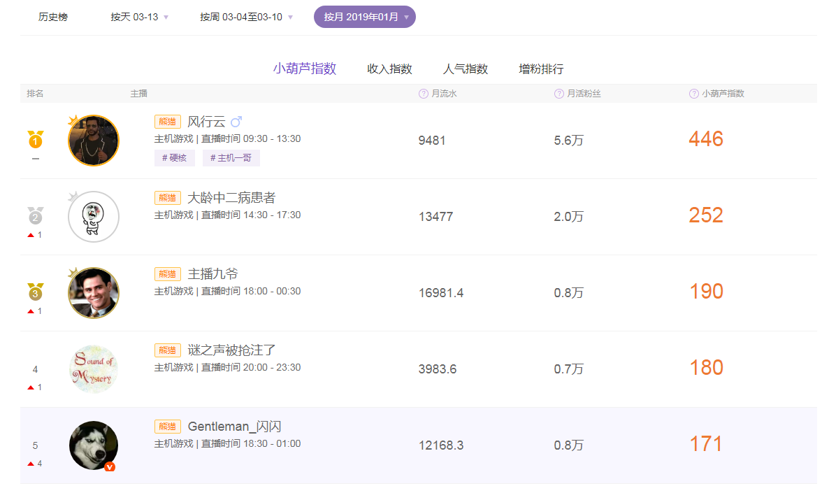 熊猫TV主播频繁出走背后 成就了中二主机一哥的地位