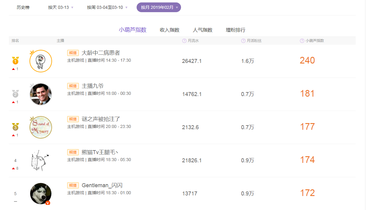 熊猫TV主播频繁出走背后 成就了中二主机一哥的地位