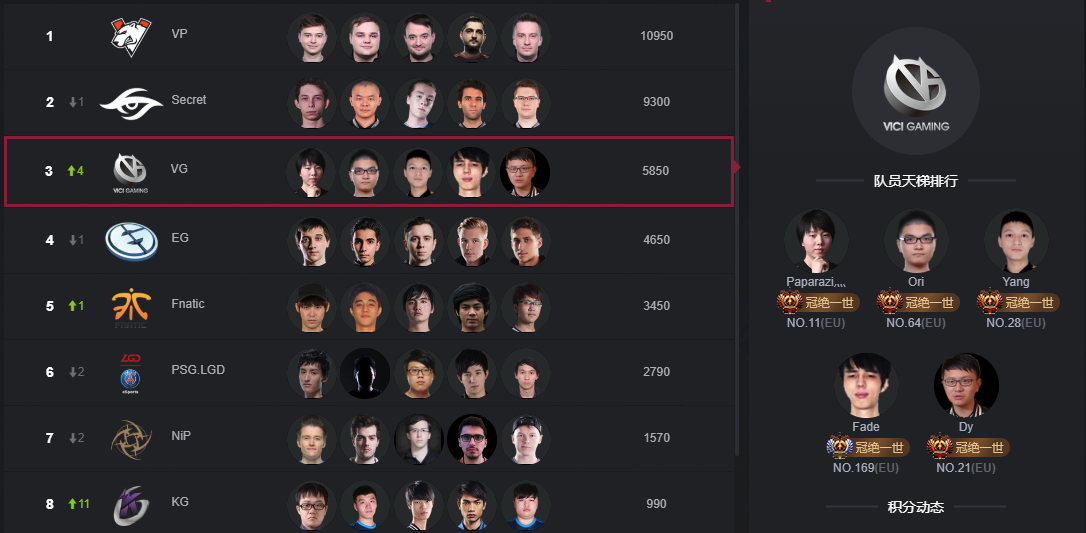 Minor、Major两连冠！ VG3:2击败VP成功问鼎获得直邀资格