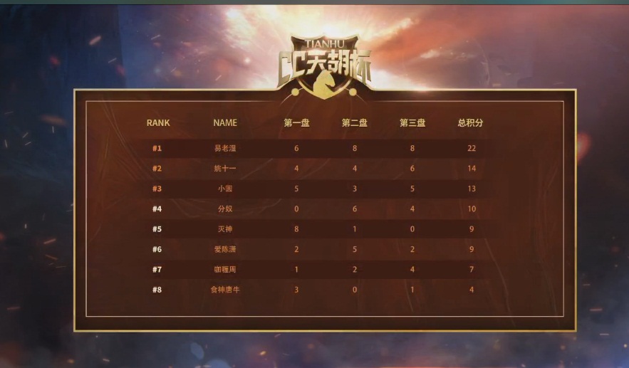 CC直播《天胡杯》刀塔自走棋全明星决赛，易老湿碾压全场成功夺冠!