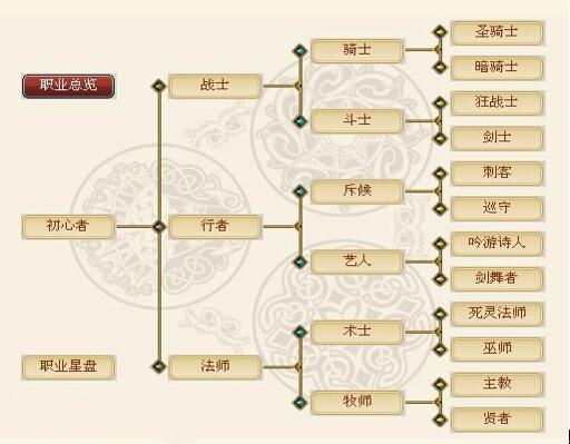 星尘传说十周年 轻松踏上成就之路