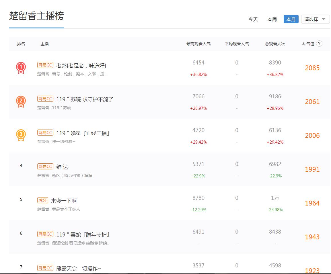 网易电竞NeXT春季赛楚留香名人堂盘点 瓷娃娃今醉许宴云帝天入榜