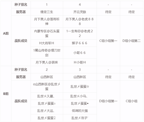 巅峰对决!大话2经典版天梯巅峰战年度总决赛十六强战队名单出炉