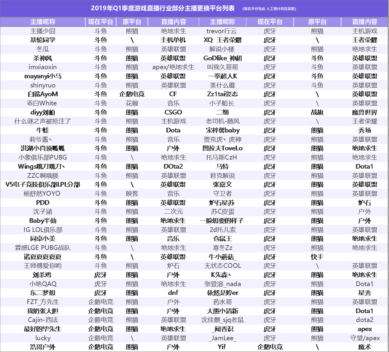 2019年Q1季度游戏直播行业数据分析报告：  虎鱼双雄形成，快手游戏为最大黑马