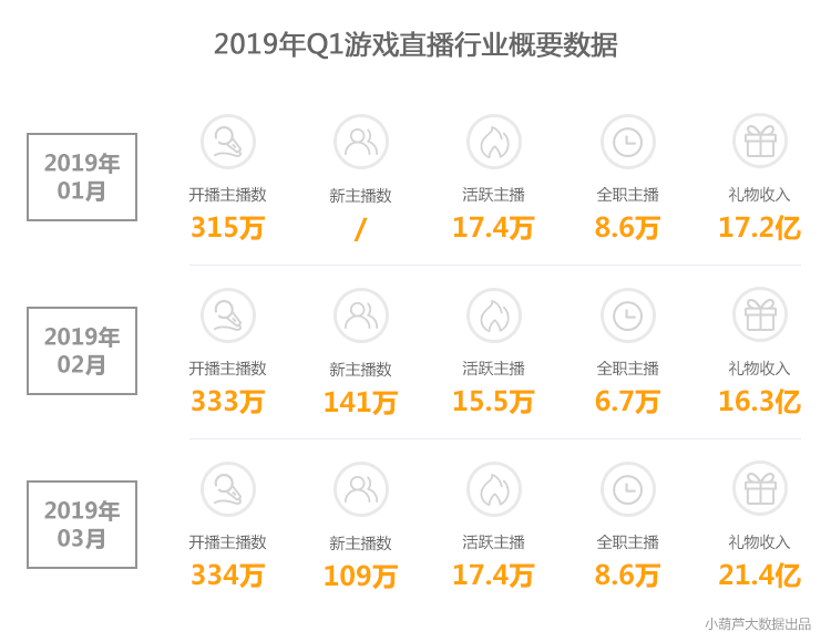 2019年Q1季度游戏直播行业数据分析报告：  虎鱼双雄形成，快手游戏为最大黑马