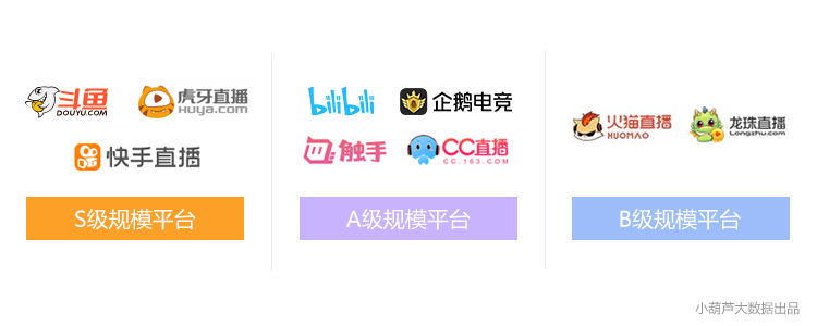 2019年Q1季度游戏直播行业数据分析报告：  虎鱼双雄形成，快手游戏为最大黑马