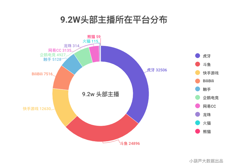 2019年Q1季度游戏直播行业数据分析报告：  虎鱼双雄形成，快手游戏为最大黑马