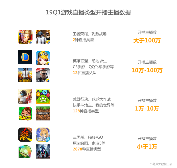 2019年Q1季度游戏直播行业数据分析报告：  虎鱼双雄形成，快手游戏为最大黑马