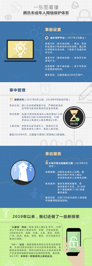 腾讯保护未成年人健康上网新尝试：将启动“16+”试点