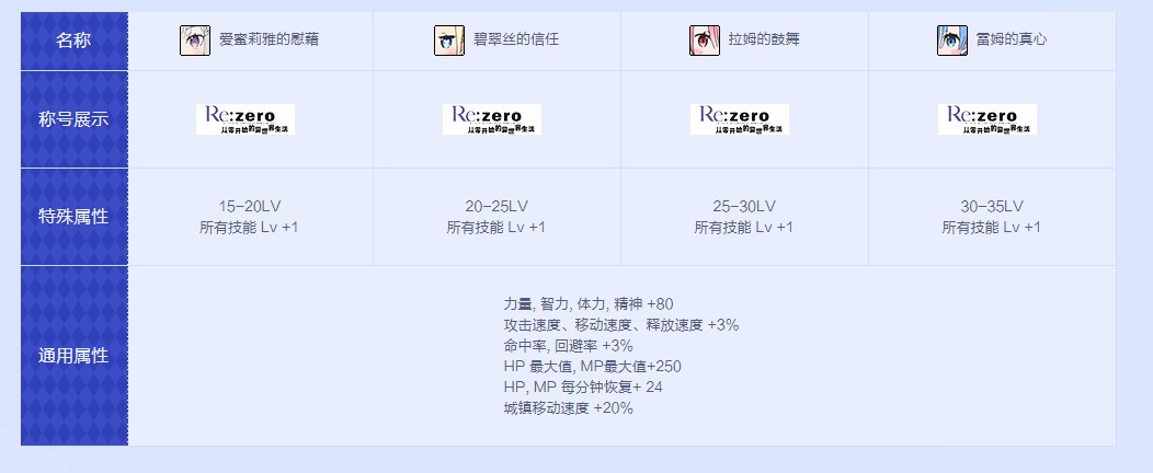 《DNF》Re：zero从零开始的异世界生活礼包