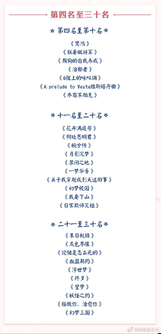 人气榜奖励翻倍，谁是“网易游戏高校创作大赛”人气王者?