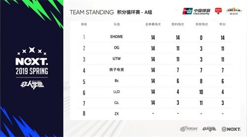 网易电竞NeXT春季赛非人学园QwQ杯赛S3，EHOME14连胜进入线下总决赛