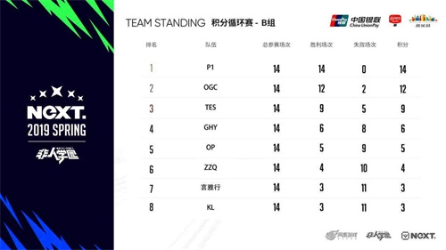 网易电竞NeXT非人学园QwQ杯赛S3，P1以14连胜战绩成功晋级总决赛