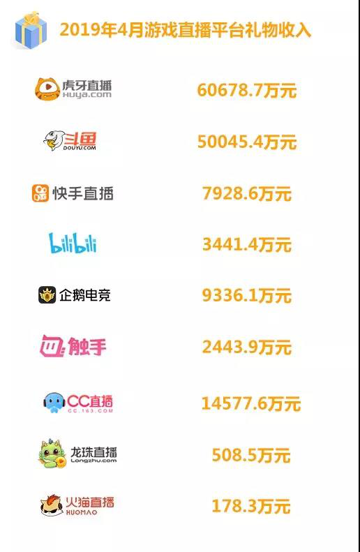2019年4月游戏直播行业数据报告丨自走棋题材游戏成为热点、Apex遭遇滑铁卢