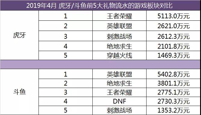 2019年4月游戏直播行业数据报告丨自走棋题材游戏成为热点、Apex遭遇滑铁卢