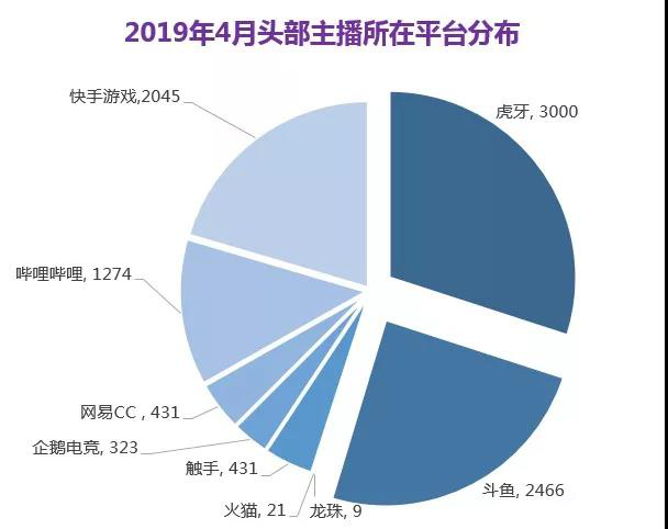 2019年4月游戏直播行业数据报告丨自走棋题材游戏成为热点、Apex遭遇滑铁卢