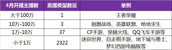 2019年4月游戏直播行业数据报告丨自走棋题材游戏成为热点、Apex遭遇滑铁卢