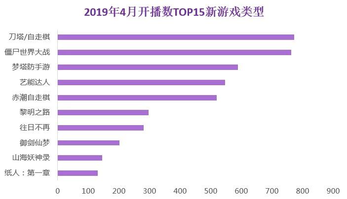 2019年4月游戏直播行业数据报告丨自走棋题材游戏成为热点、Apex遭遇滑铁卢