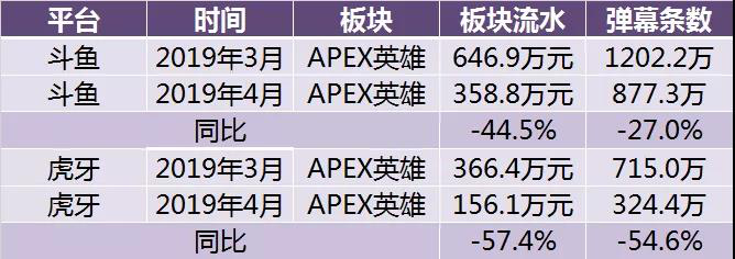 2019年4月游戏直播行业数据报告丨自走棋题材游戏成为热点、Apex遭遇滑铁卢
