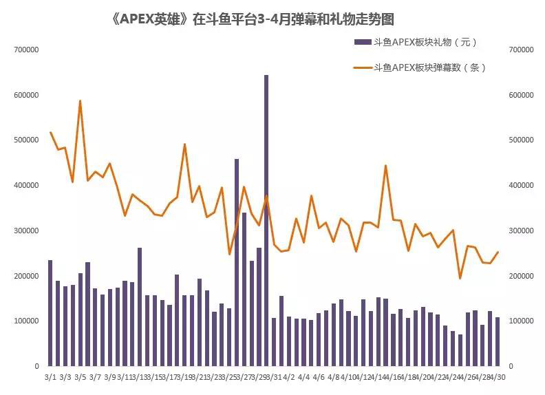 2019年4月游戏直播行业数据报告丨自走棋题材游戏成为热点、Apex遭遇滑铁卢