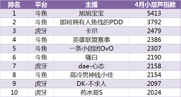 2019年4月游戏直播行业数据报告丨自走棋题材游戏成为热点、Apex遭遇滑铁卢