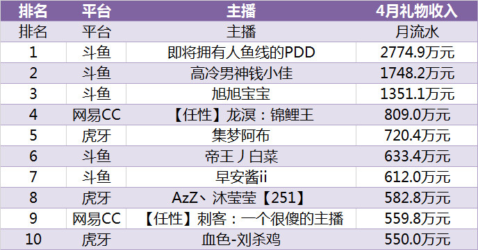 2019年4月游戏直播行业数据报告丨自走棋题材游戏成为热点、Apex遭遇滑铁卢