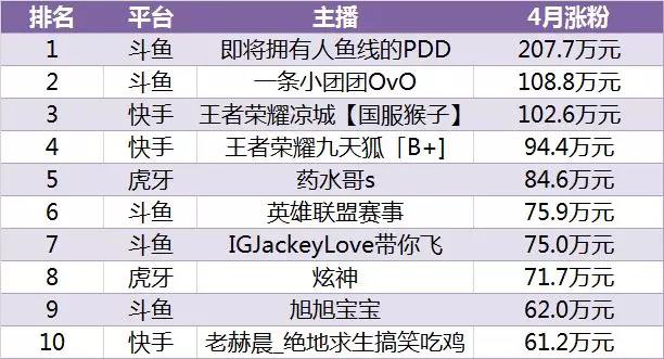 2019年4月游戏直播行业数据报告丨自走棋题材游戏成为热点、Apex遭遇滑铁卢