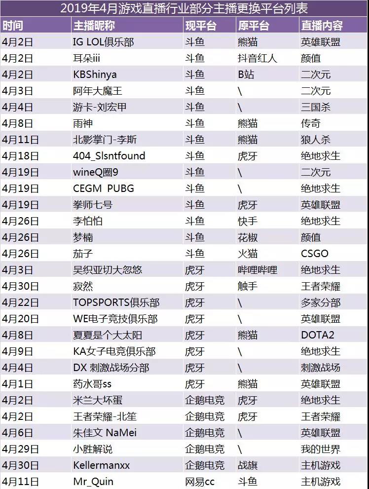 2019年4月游戏直播行业数据报告丨自走棋题材游戏成为热点、Apex遭遇滑铁卢