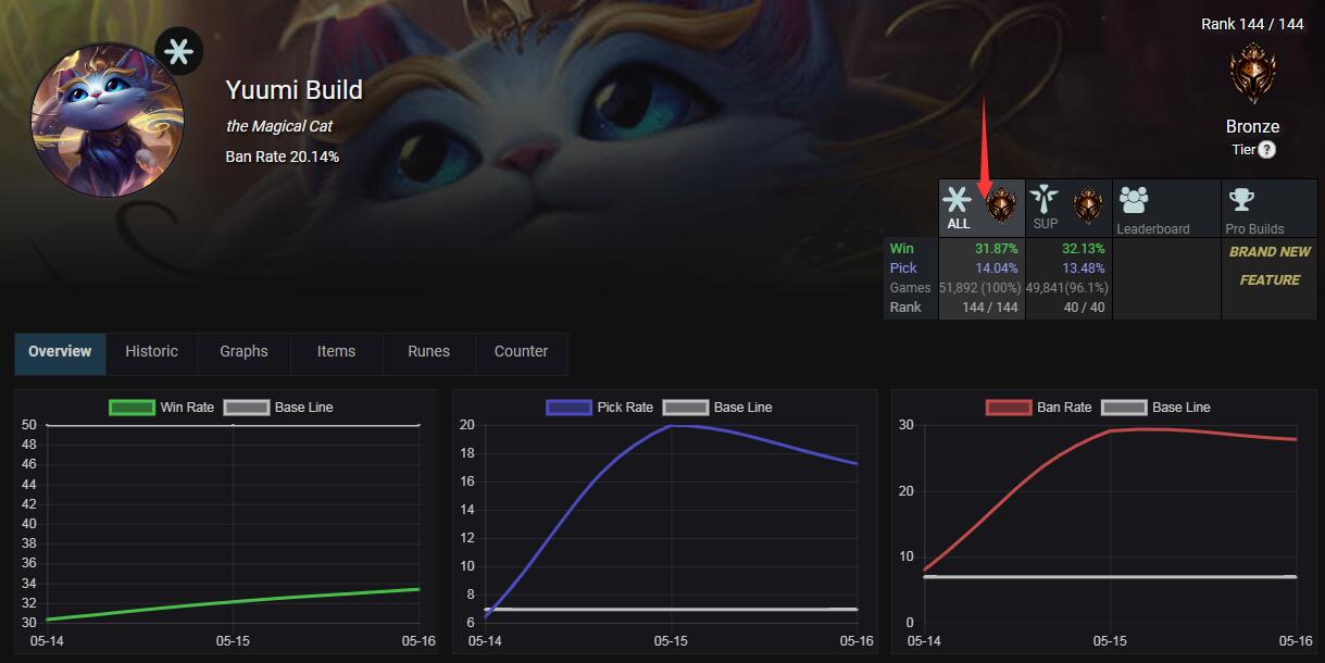 《LOL》新英雄悠米激萌上线 然而它的胜率就不怎么可爱了