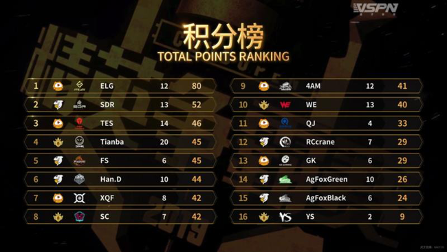 ELG黑马夺冠，被封北境之王，7月将代表中国征战柏林