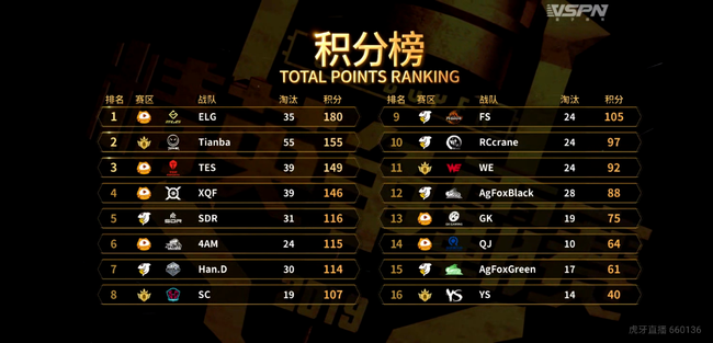 ELG黑马夺冠，被封北境之王，7月将代表中国征战柏林