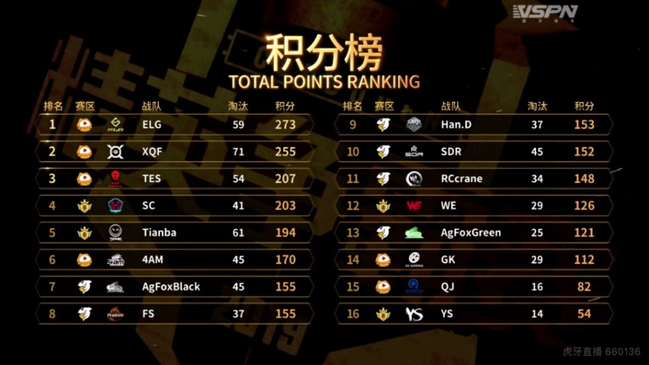 ELG黑马夺冠，被封北境之王，7月将代表中国征战柏林