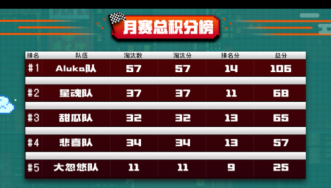 人气最高，比分最低。风声个人赛竟淘汰12名选手！