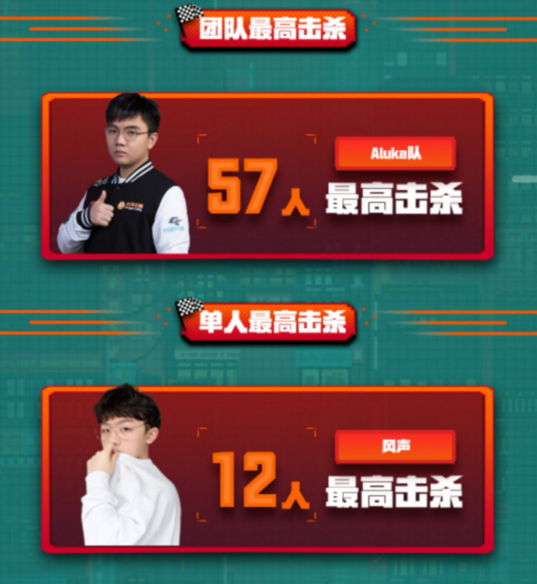 人气最高，比分最低。风声个人赛竟淘汰12名选手！