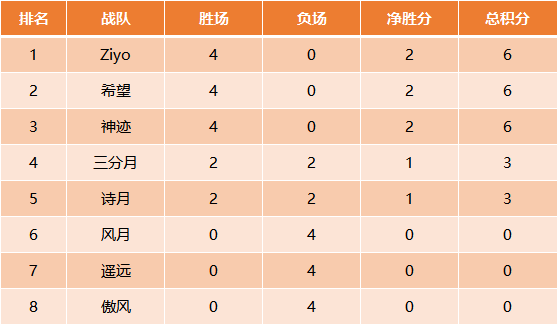 三队并列积分榜第一 2019MPL夏季赛首周赛事大盘点!