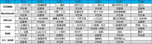 《第五人格》夏季精英赛开启，CC直播6强战队出征