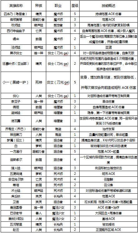 300英雄推出《动漫自走棋》 开启二次元自走棋次世代