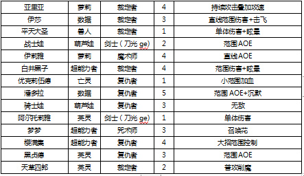 300英雄推出《动漫自走棋》 开启二次元自走棋次世代
