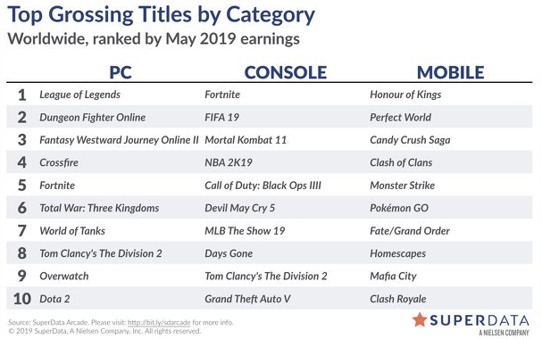 5月营收腾讯独霸PC/移动端 《绝地求生》今年卖出470万份