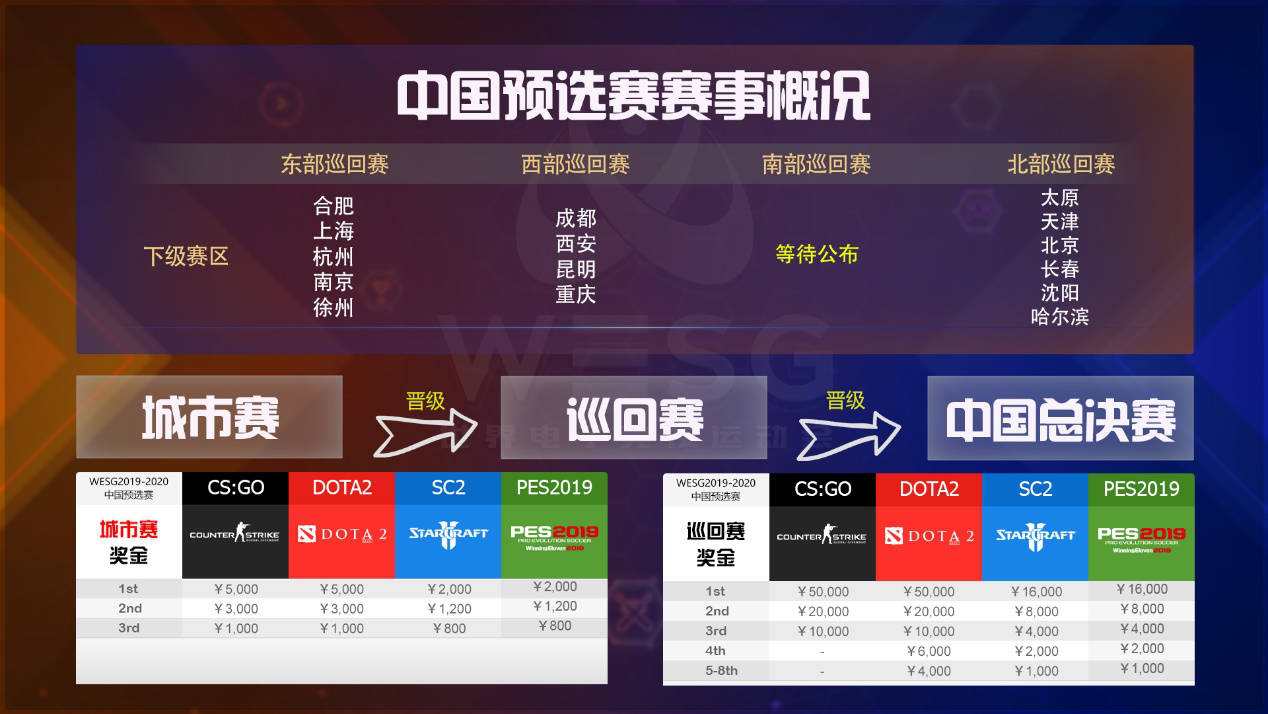 第四届WESG报名开启 团体赛发生重大赛制变革