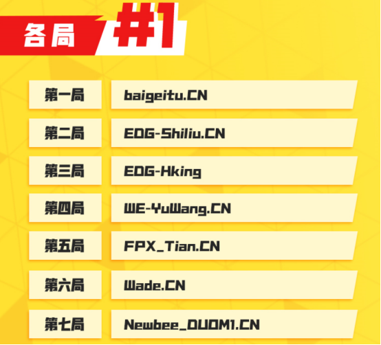 《堡垒之夜》中国总决赛完美谢幕，7月纽约角逐地表最强！