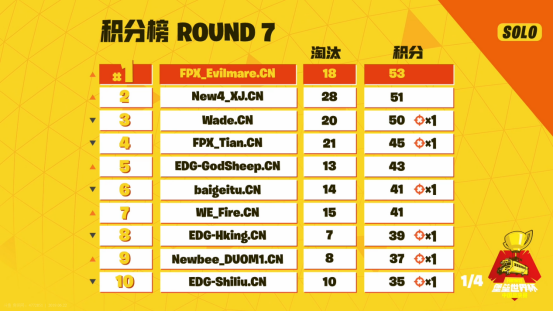 《堡垒之夜》中国总决赛完美谢幕，7月纽约角逐地表最强！