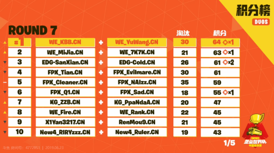 《堡垒之夜》中国总决赛完美谢幕，7月纽约角逐地表最强！