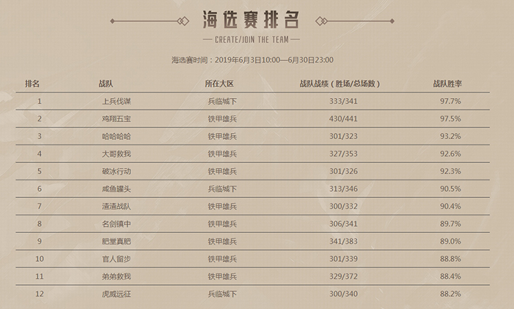 《铁甲雄兵》2019王者挑战赛海选落幕 淘汰赛即将启动