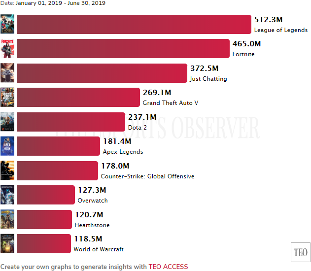 《英雄联盟》重登Twitch收视榜首 《绝地求生》跌出前10