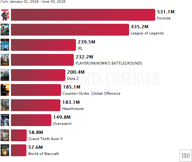 《英雄联盟》重登Twitch收视榜首 《绝地求生》跌出前10
