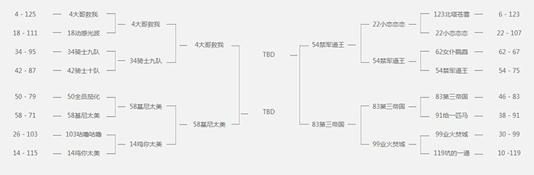 《铁甲雄兵》挑战赛8进4今夜火力全开 总决赛周日血色开战