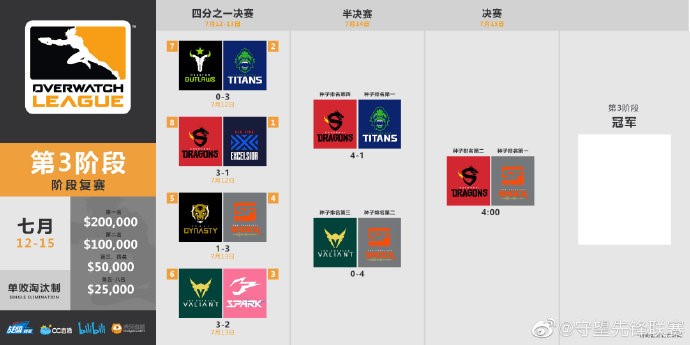 再创中国战队历史最佳战绩，OWL上海龙之队闯入决赛