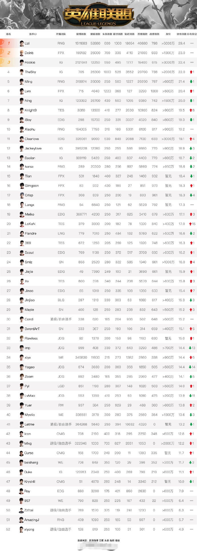 《英雄联盟》LPL赛区52名电竞职业选手身价排行榜 Uzi以5千万排第一